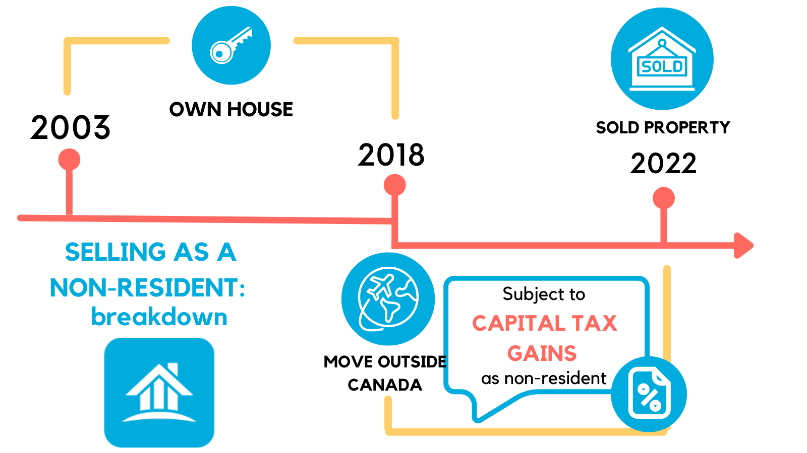 canadian non resident capital gains tax